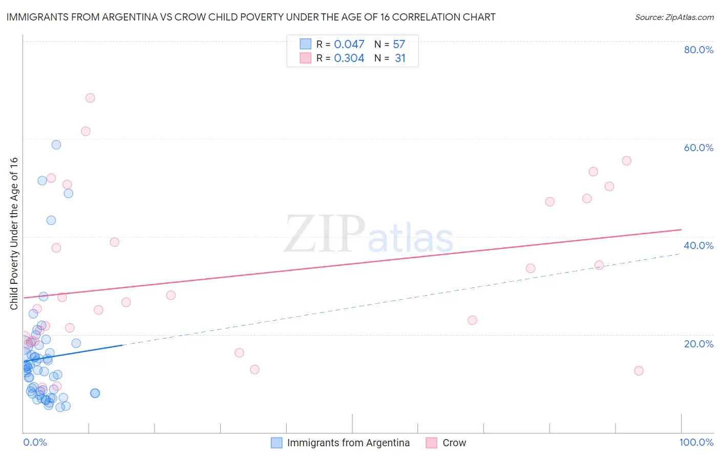 Immigrants from Argentina vs Crow Child Poverty Under the Age of 16