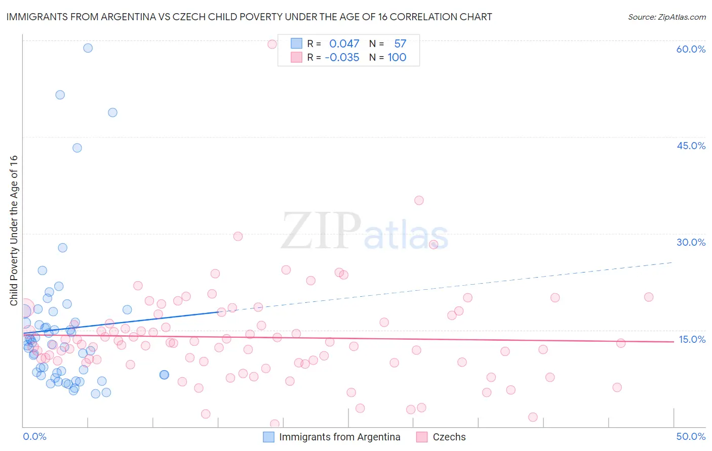 Immigrants from Argentina vs Czech Child Poverty Under the Age of 16