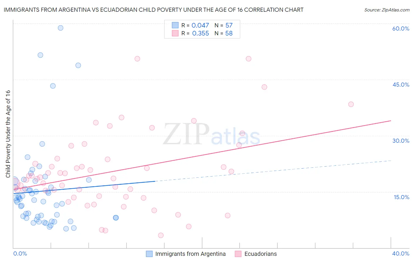 Immigrants from Argentina vs Ecuadorian Child Poverty Under the Age of 16