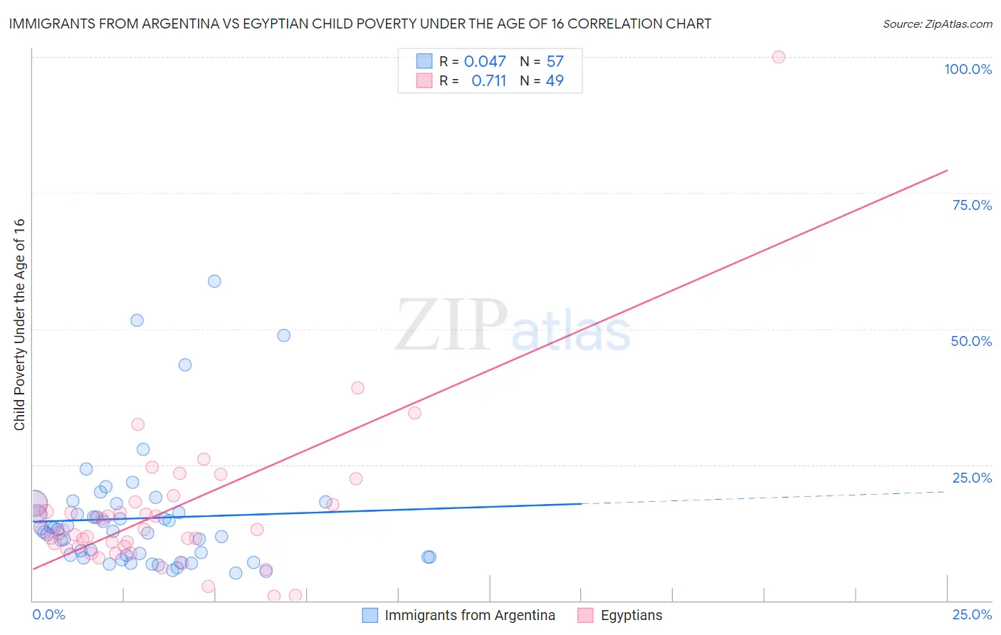 Immigrants from Argentina vs Egyptian Child Poverty Under the Age of 16