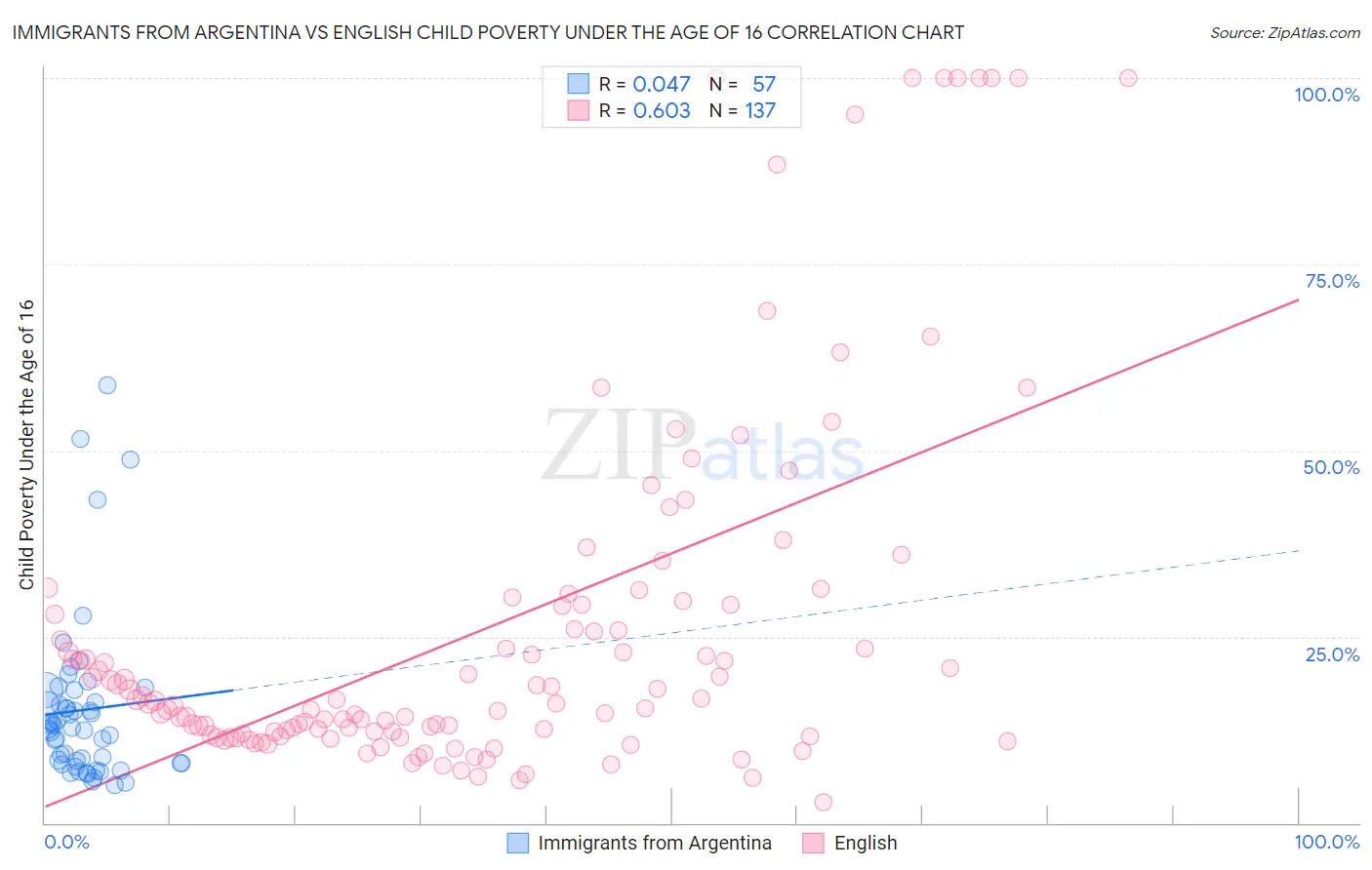 Immigrants from Argentina vs English Child Poverty Under the Age of 16