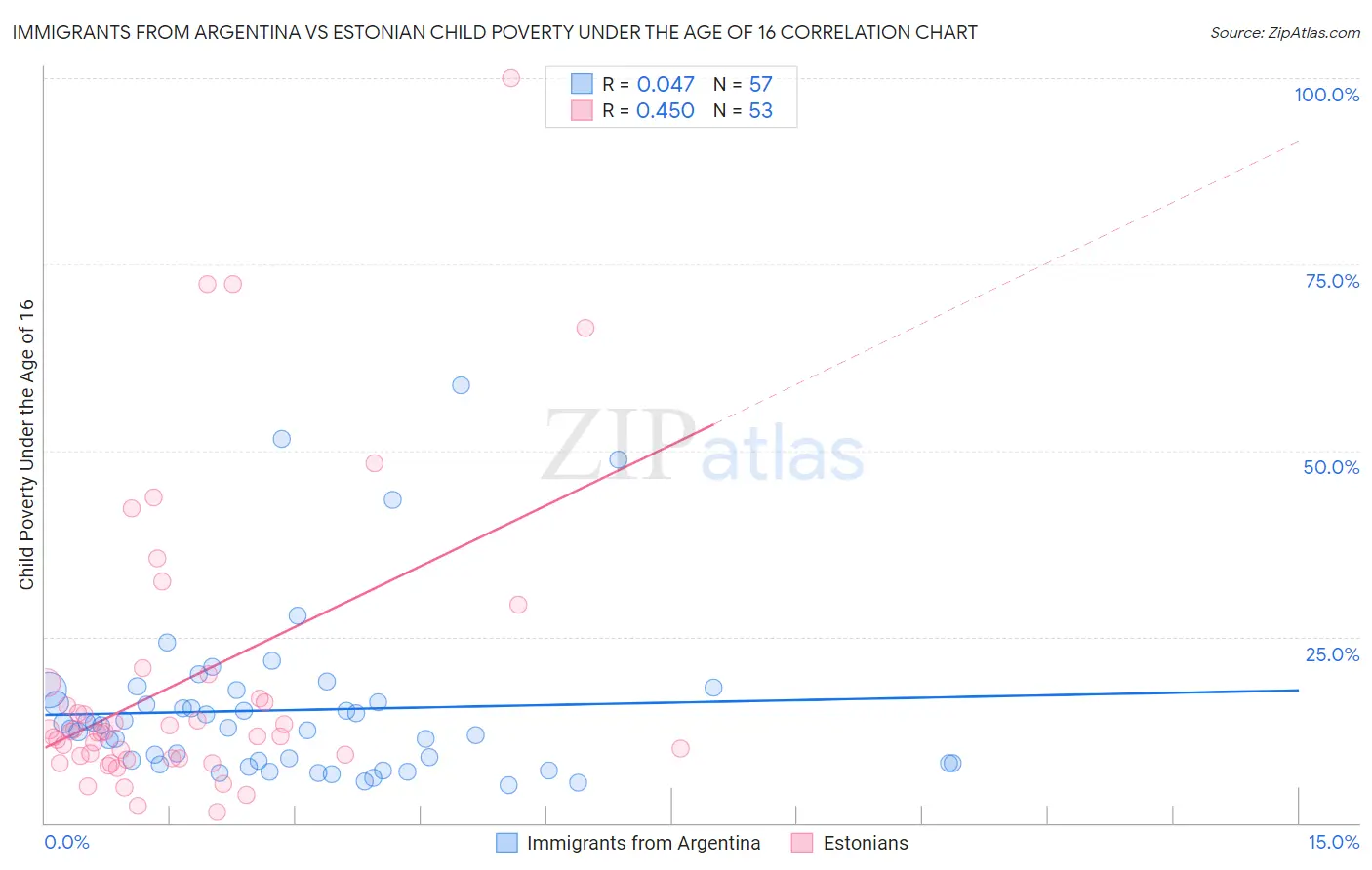 Immigrants from Argentina vs Estonian Child Poverty Under the Age of 16