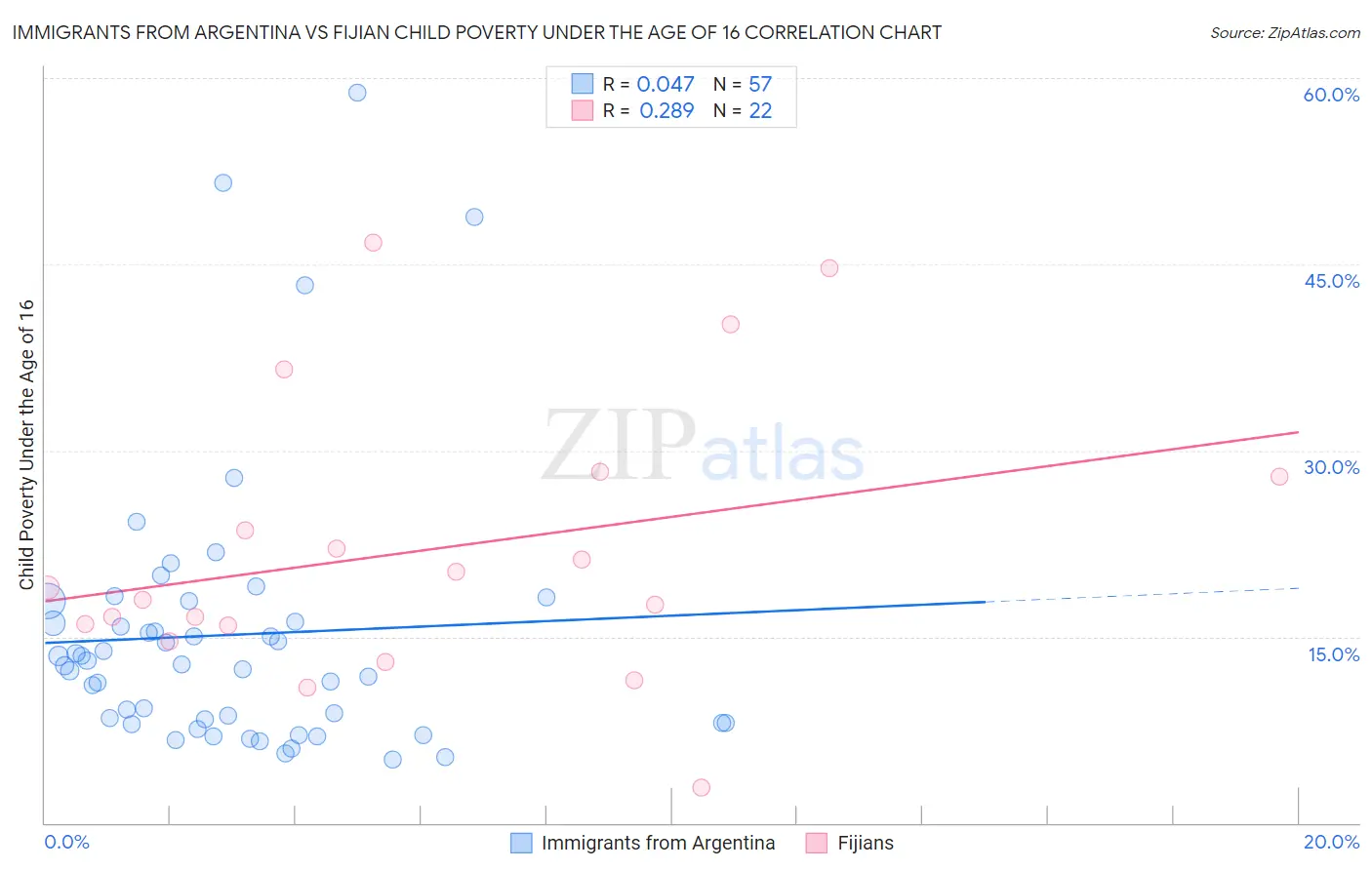 Immigrants from Argentina vs Fijian Child Poverty Under the Age of 16