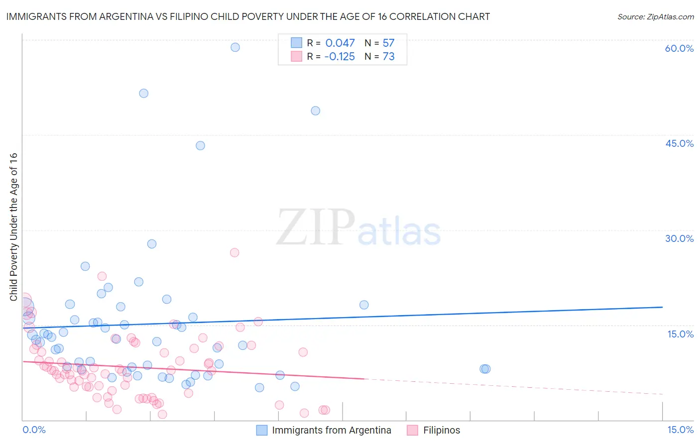 Immigrants from Argentina vs Filipino Child Poverty Under the Age of 16