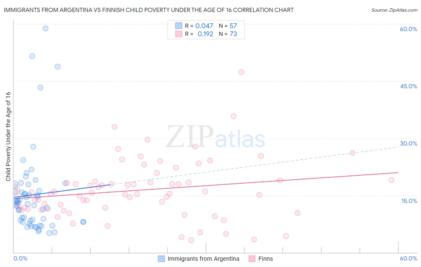 Immigrants from Argentina vs Finnish Child Poverty Under the Age of 16