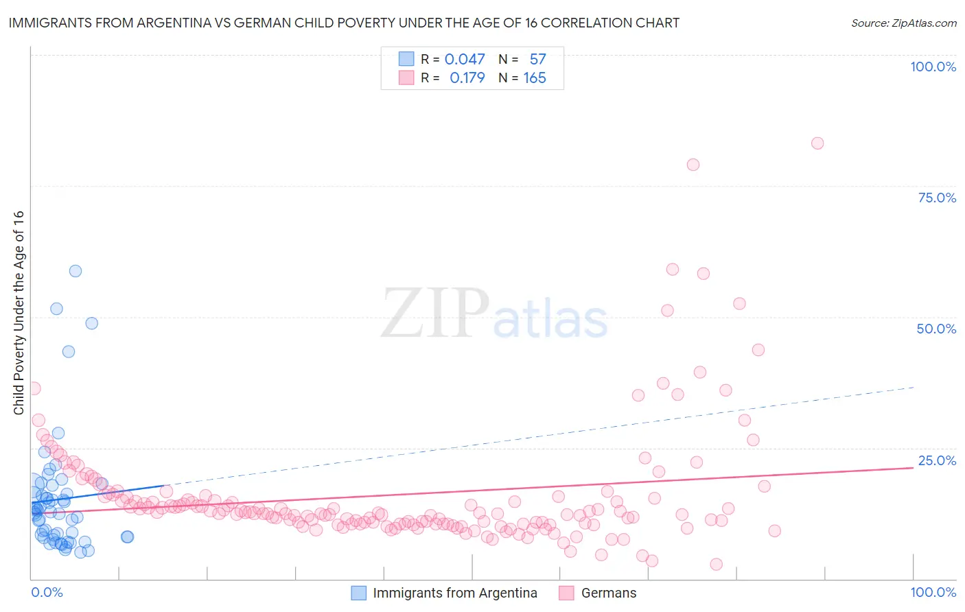Immigrants from Argentina vs German Child Poverty Under the Age of 16