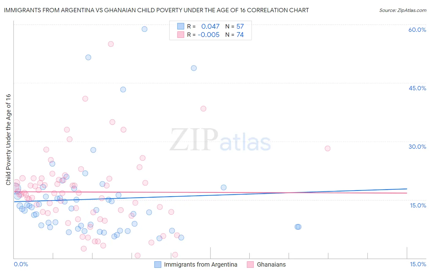 Immigrants from Argentina vs Ghanaian Child Poverty Under the Age of 16