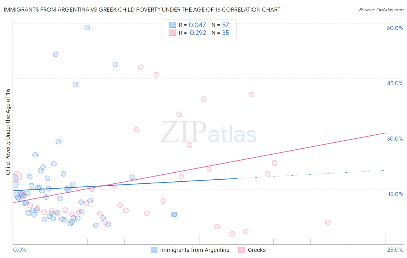 Immigrants from Argentina vs Greek Child Poverty Under the Age of 16