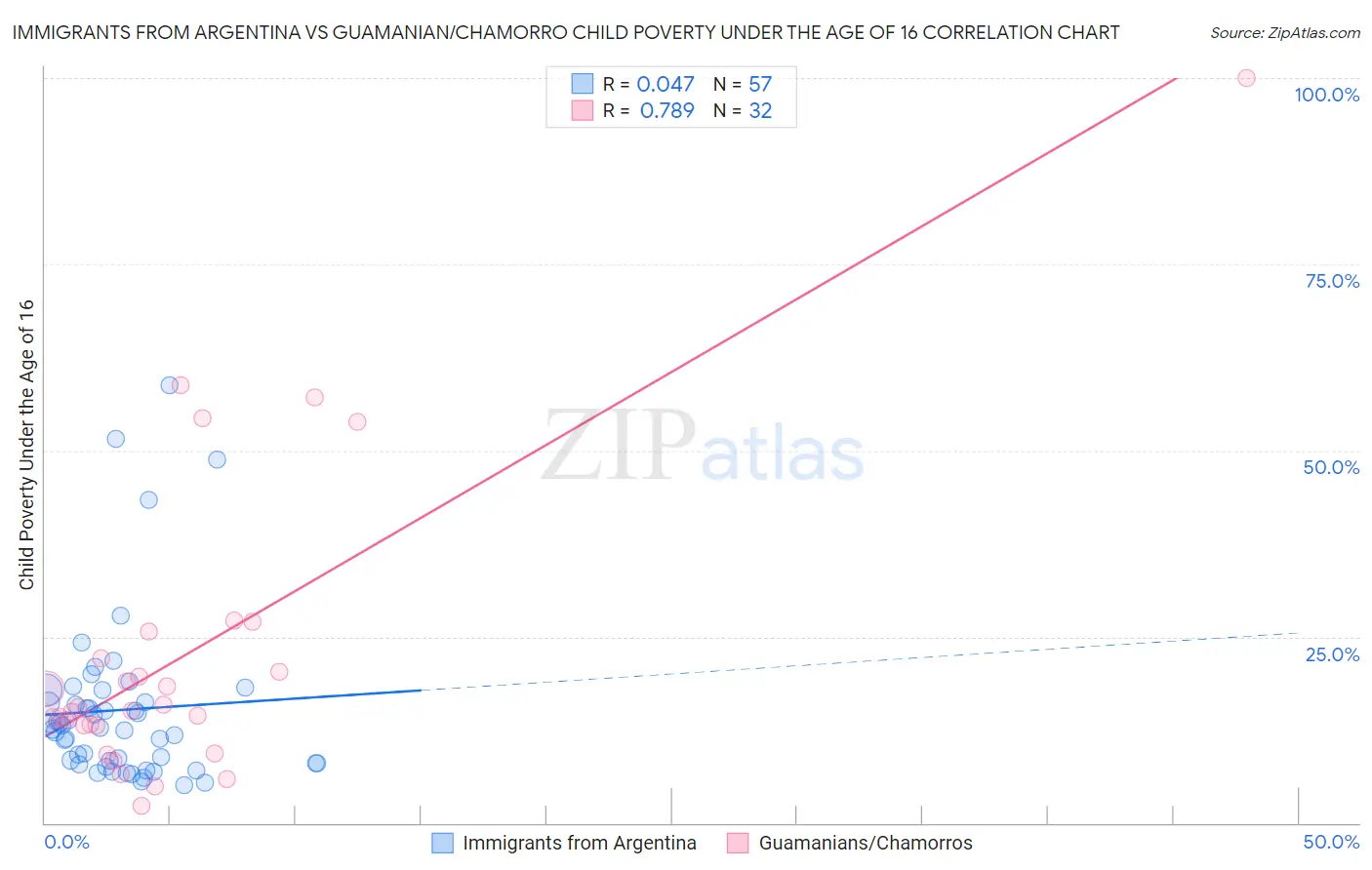 Immigrants from Argentina vs Guamanian/Chamorro Child Poverty Under the Age of 16