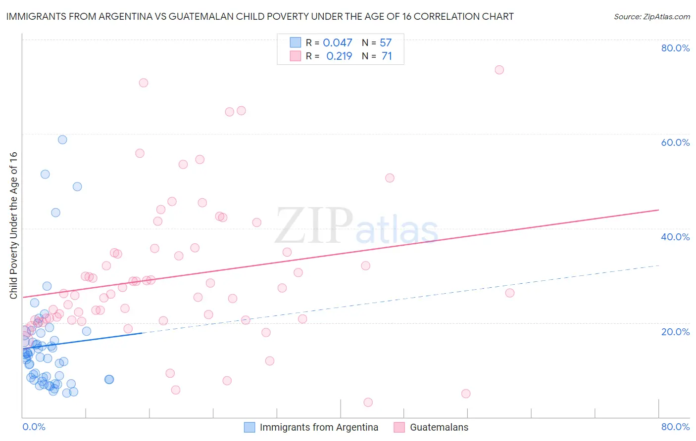 Immigrants from Argentina vs Guatemalan Child Poverty Under the Age of 16