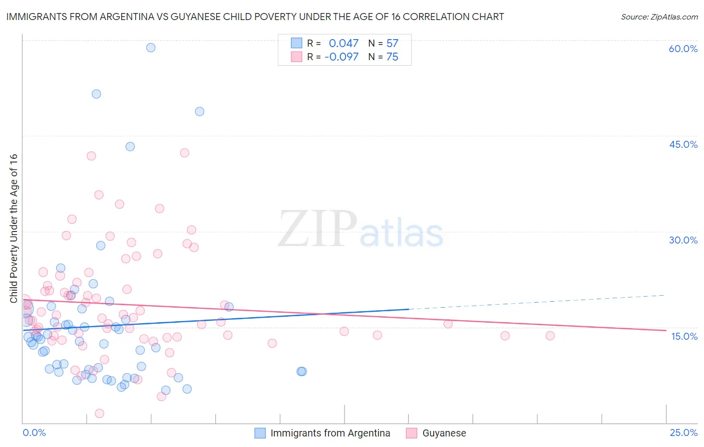 Immigrants from Argentina vs Guyanese Child Poverty Under the Age of 16