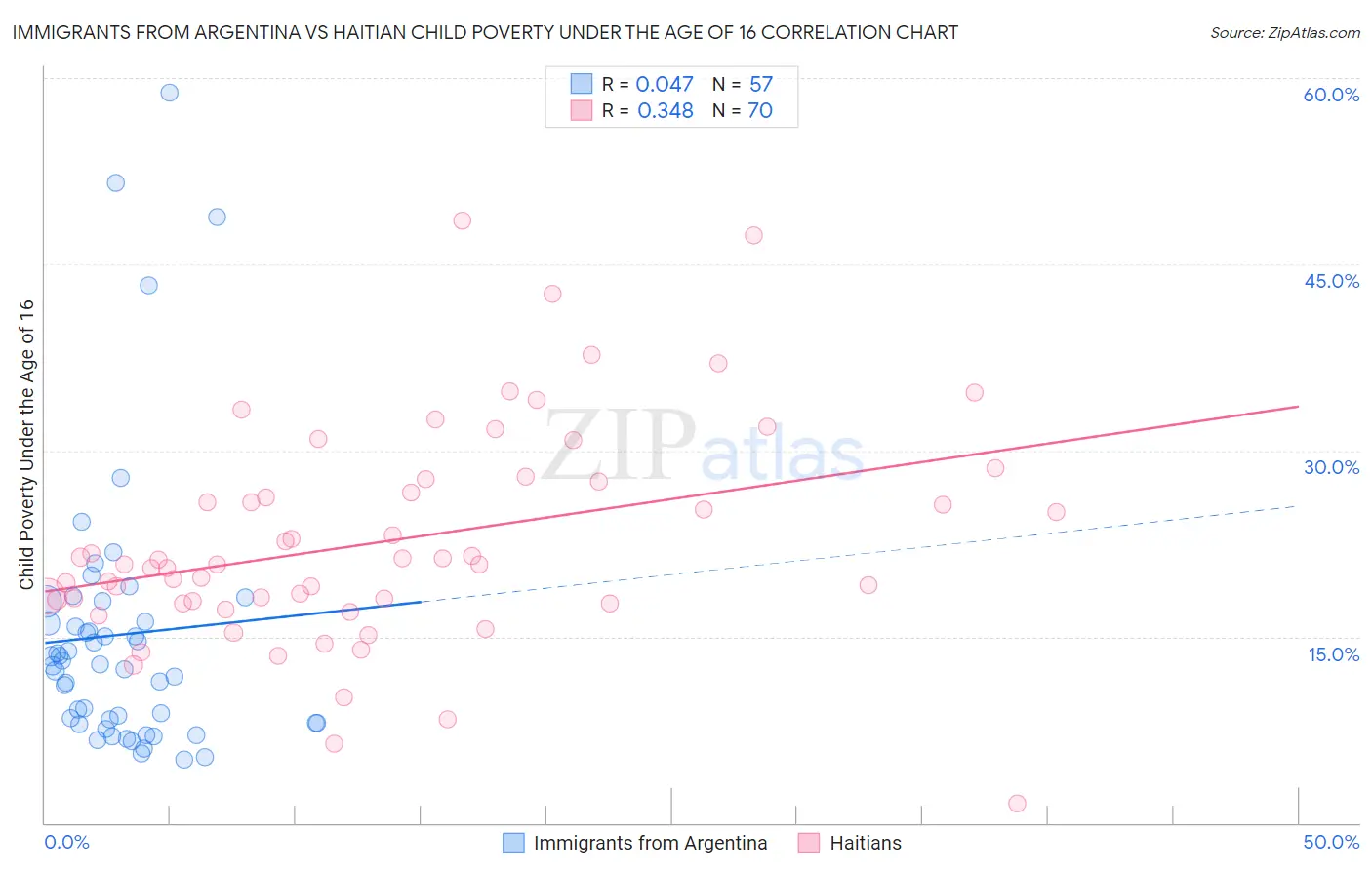 Immigrants from Argentina vs Haitian Child Poverty Under the Age of 16