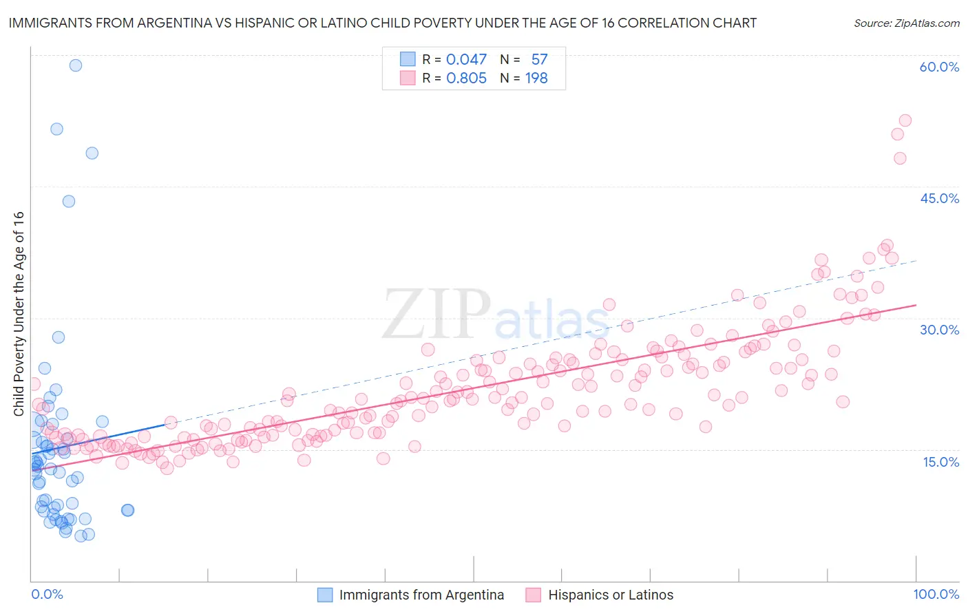 Immigrants from Argentina vs Hispanic or Latino Child Poverty Under the Age of 16