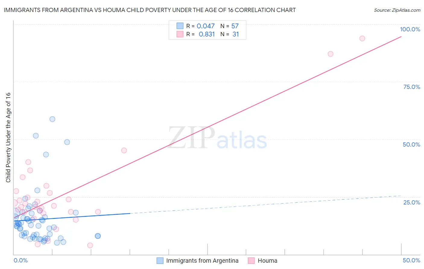 Immigrants from Argentina vs Houma Child Poverty Under the Age of 16