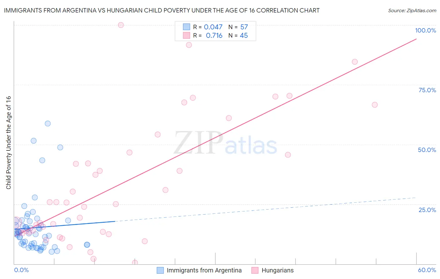 Immigrants from Argentina vs Hungarian Child Poverty Under the Age of 16