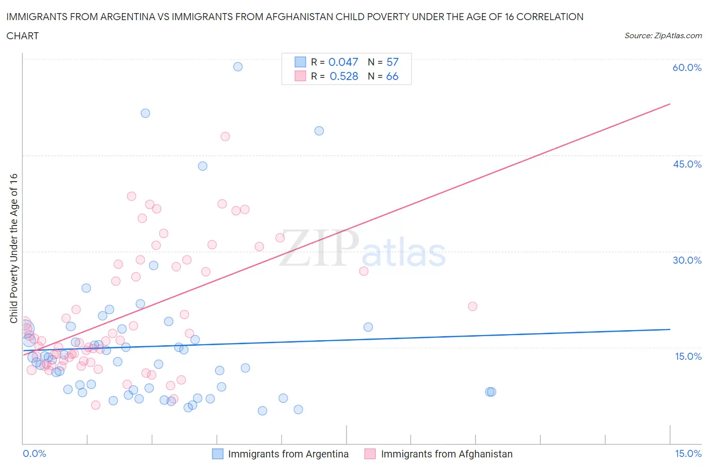 Immigrants from Argentina vs Immigrants from Afghanistan Child Poverty Under the Age of 16