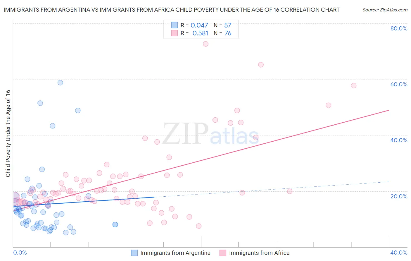 Immigrants from Argentina vs Immigrants from Africa Child Poverty Under the Age of 16