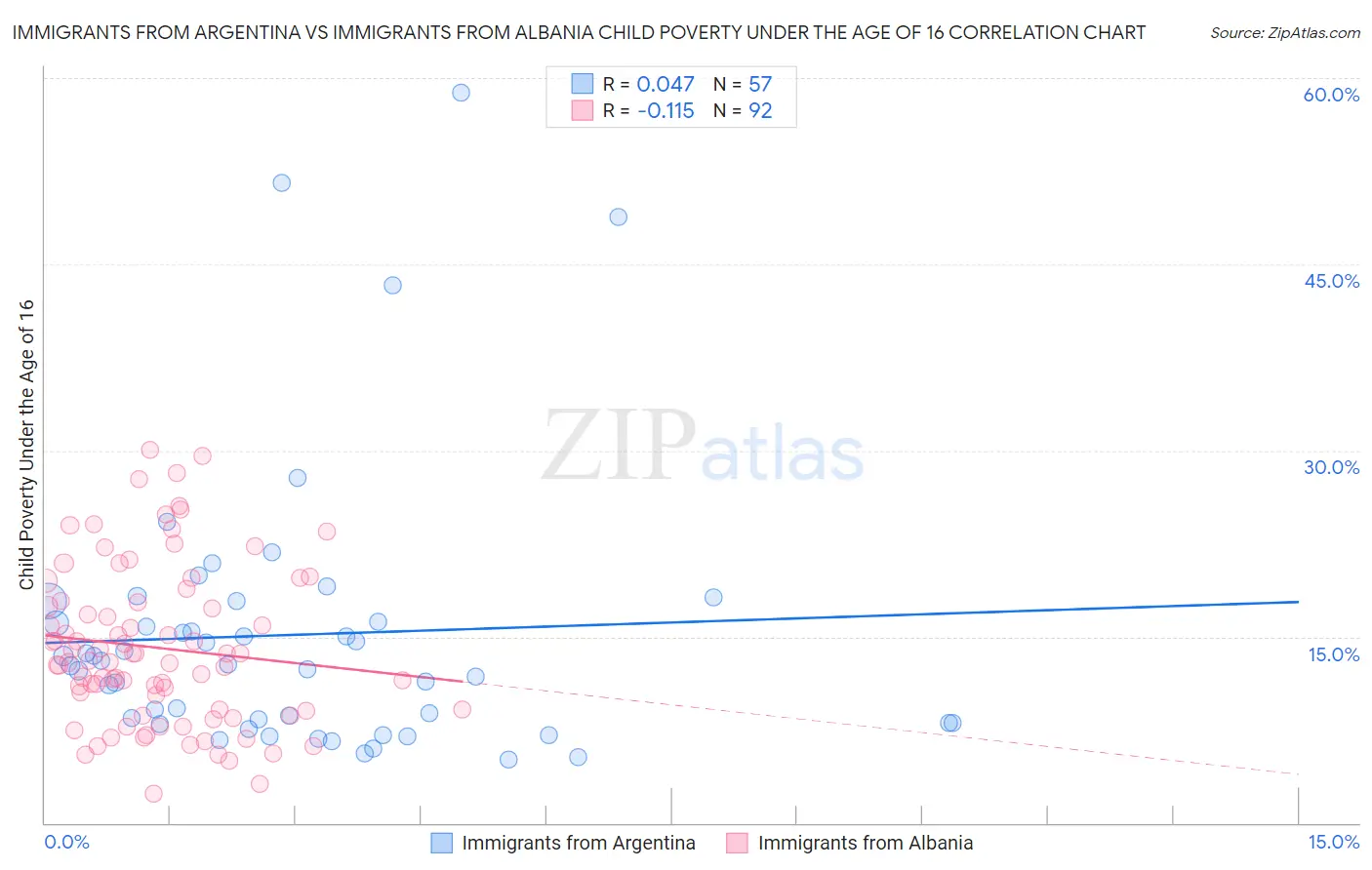 Immigrants from Argentina vs Immigrants from Albania Child Poverty Under the Age of 16