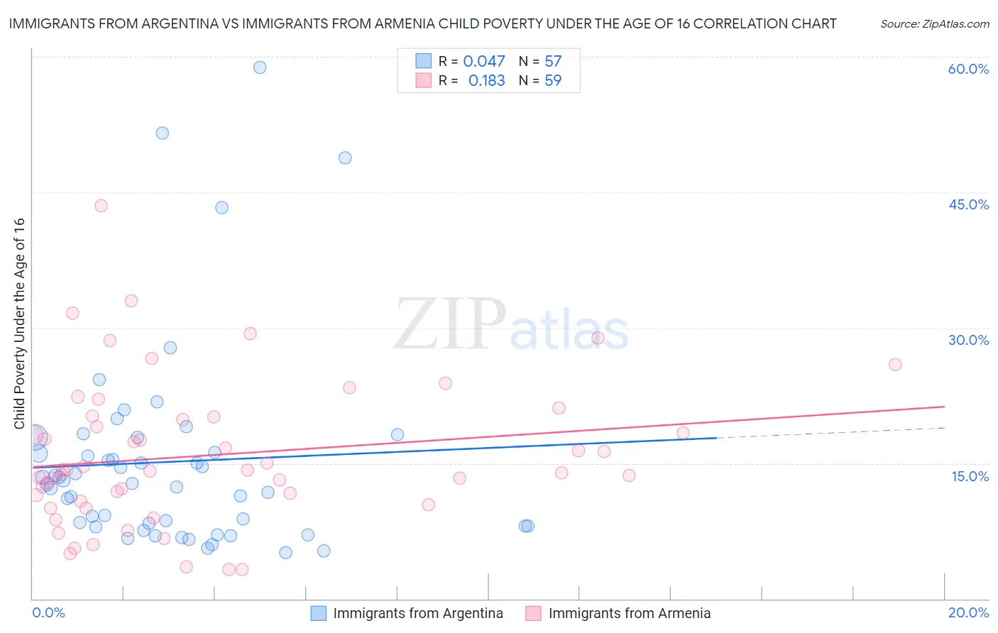 Immigrants from Argentina vs Immigrants from Armenia Child Poverty Under the Age of 16