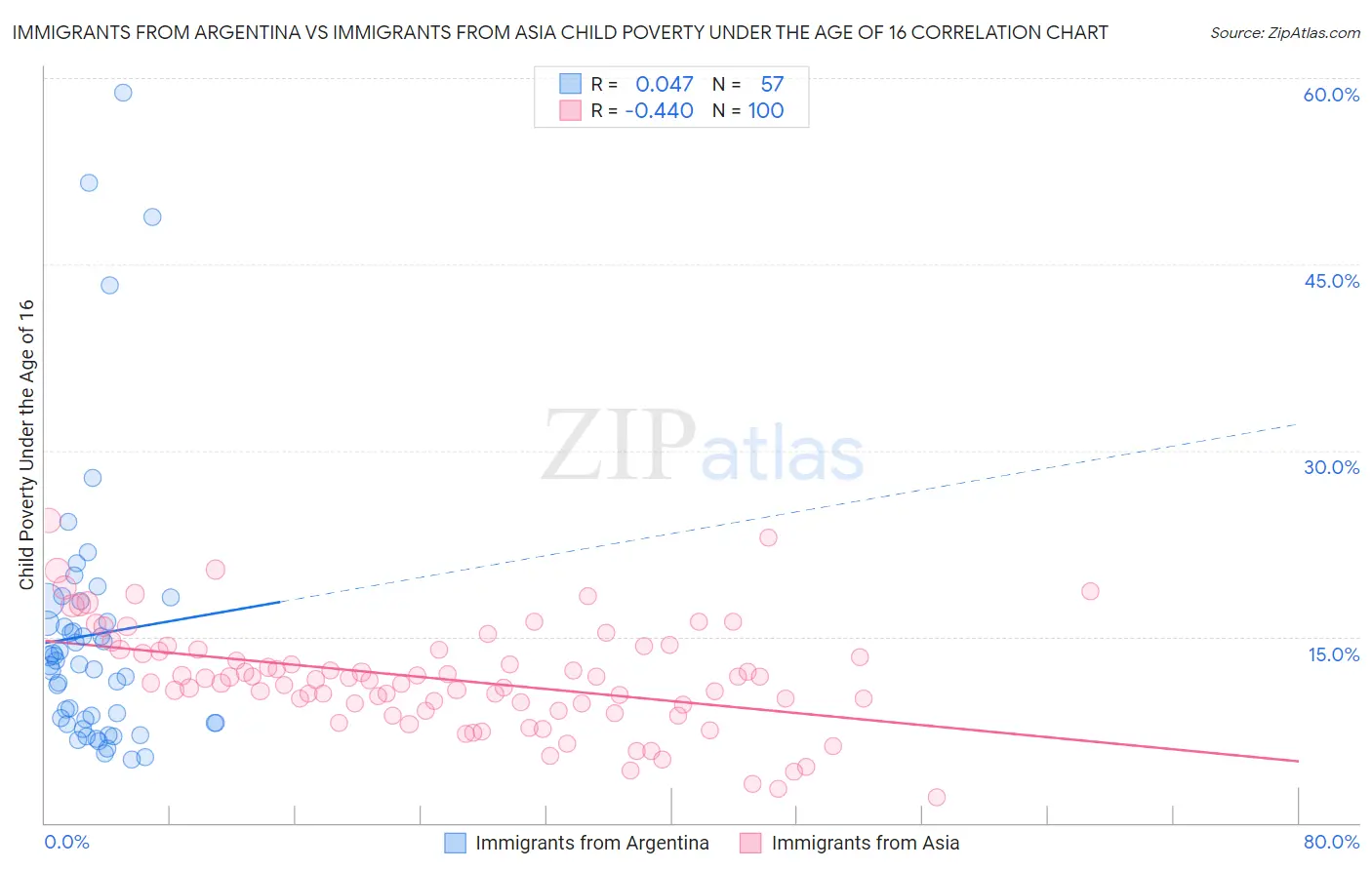 Immigrants from Argentina vs Immigrants from Asia Child Poverty Under the Age of 16