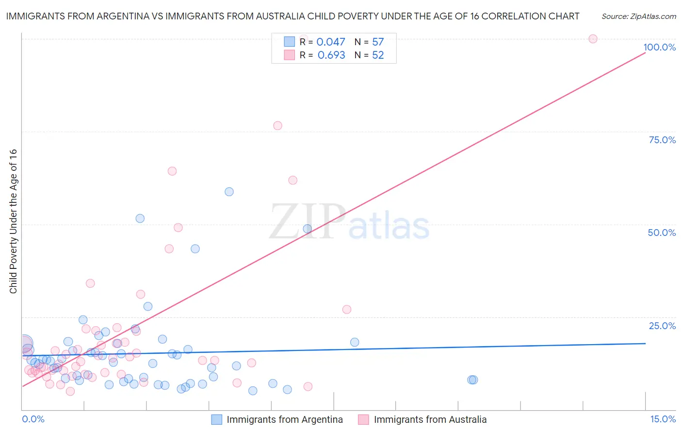 Immigrants from Argentina vs Immigrants from Australia Child Poverty Under the Age of 16
