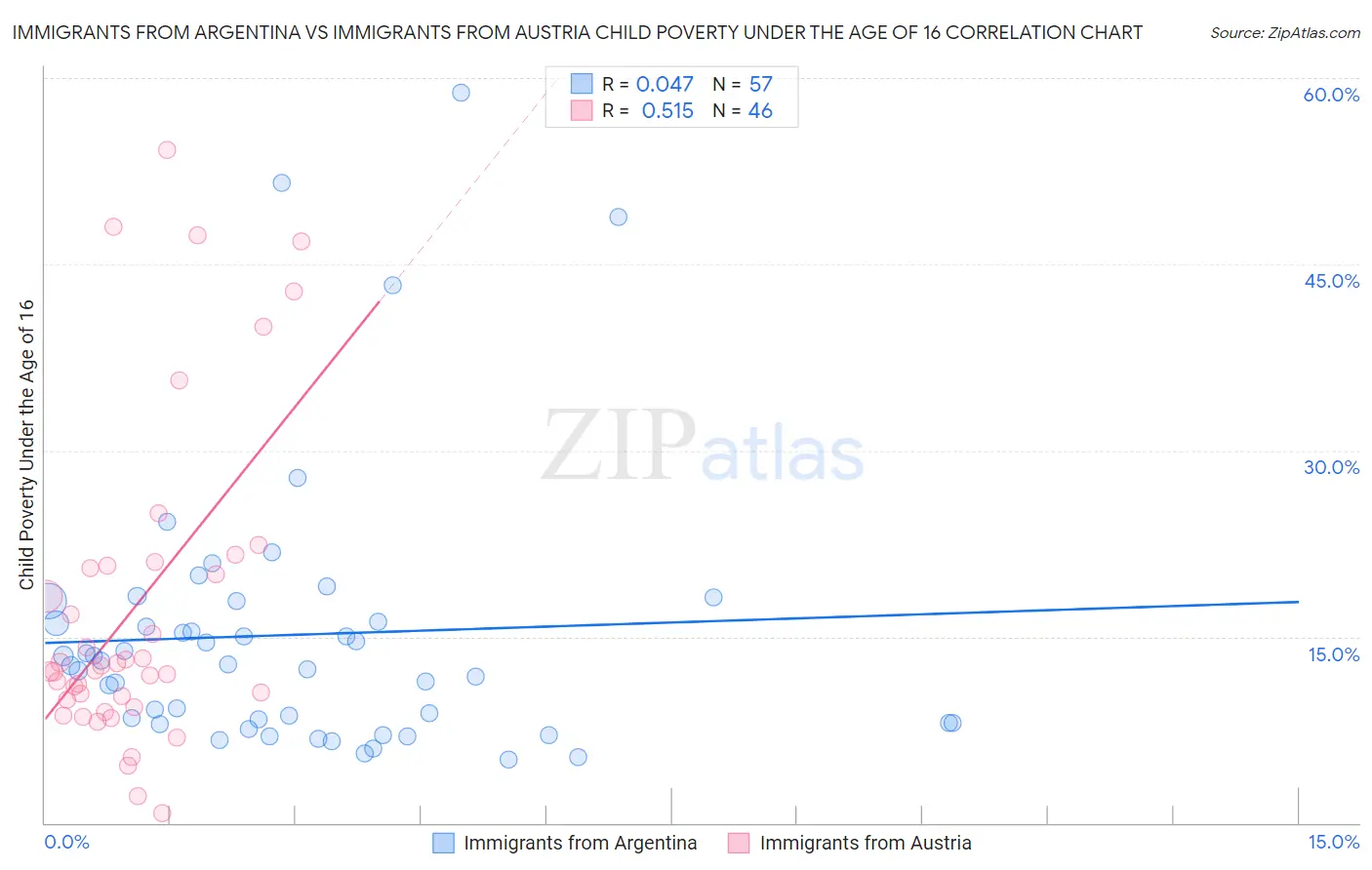 Immigrants from Argentina vs Immigrants from Austria Child Poverty Under the Age of 16