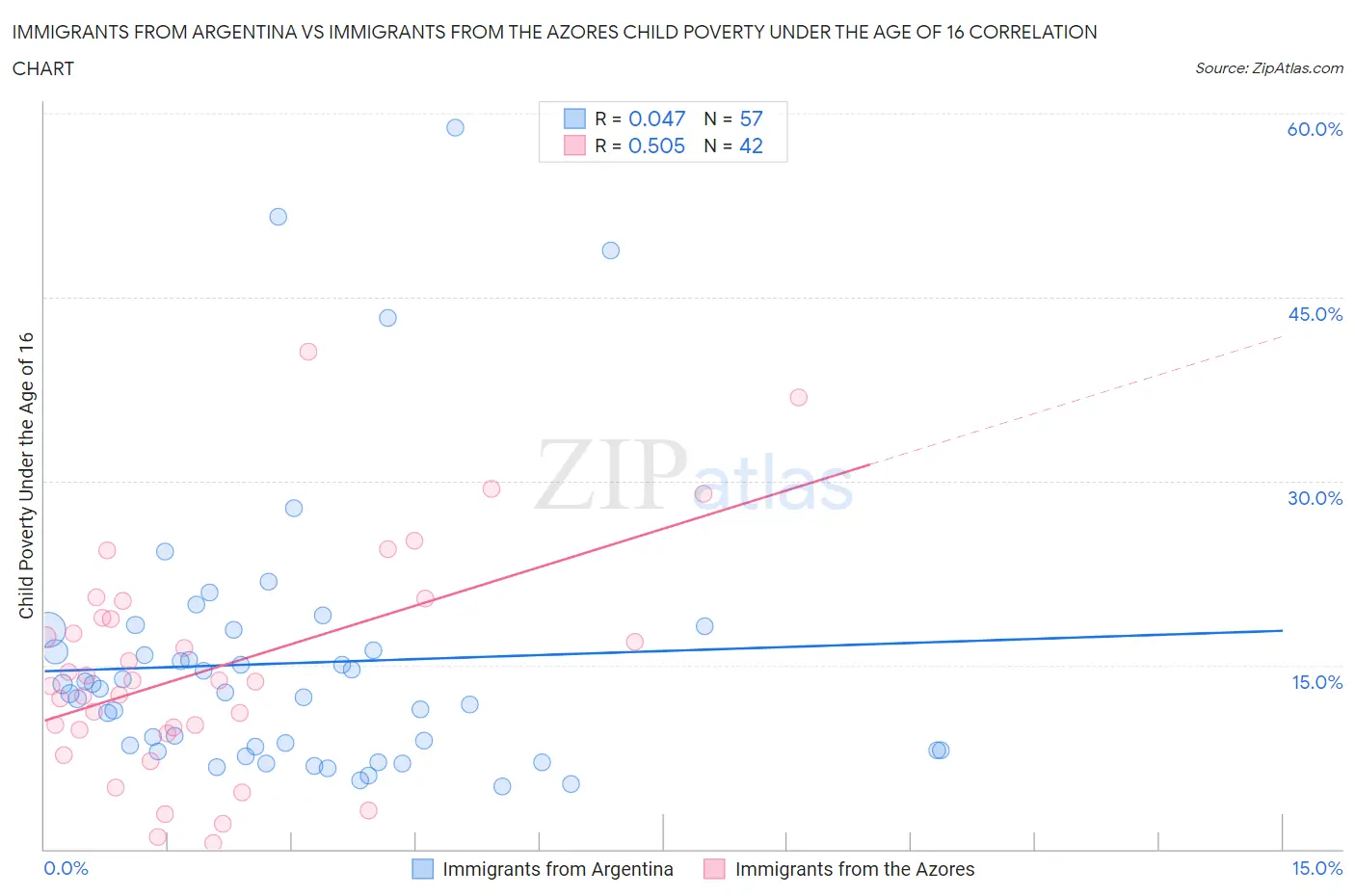 Immigrants from Argentina vs Immigrants from the Azores Child Poverty Under the Age of 16