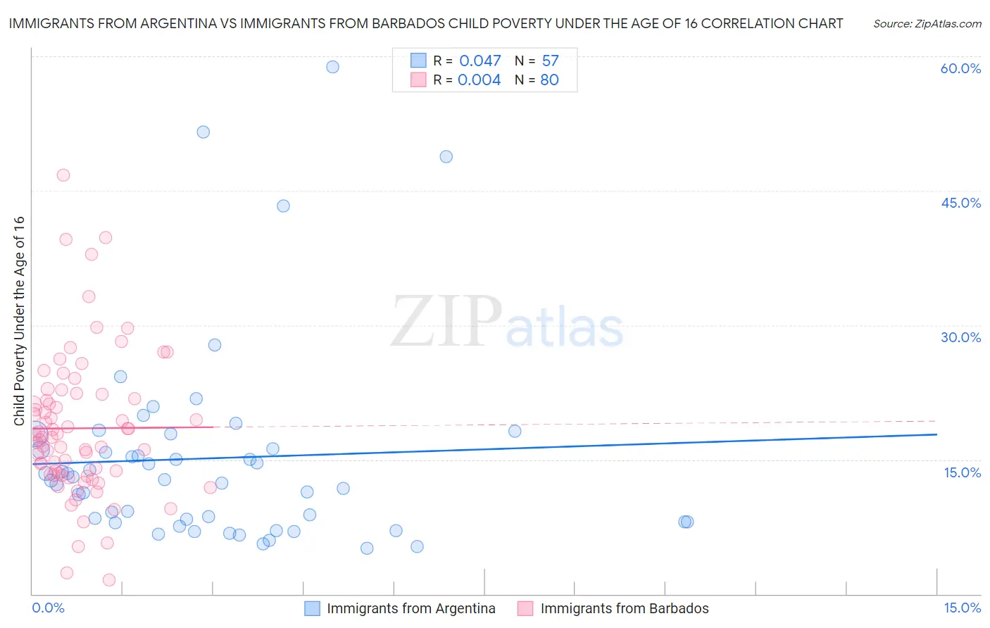 Immigrants from Argentina vs Immigrants from Barbados Child Poverty Under the Age of 16
