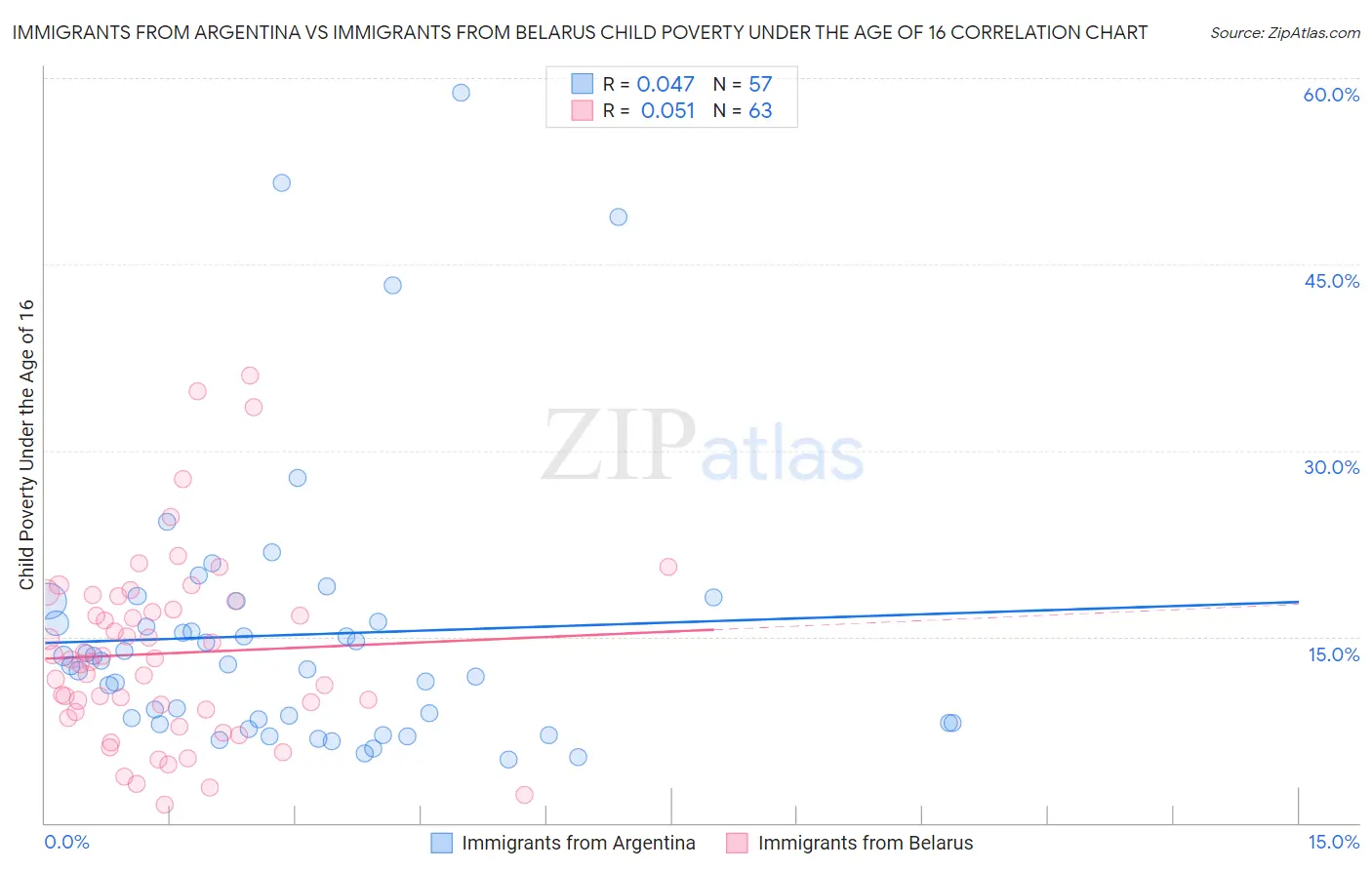 Immigrants from Argentina vs Immigrants from Belarus Child Poverty Under the Age of 16