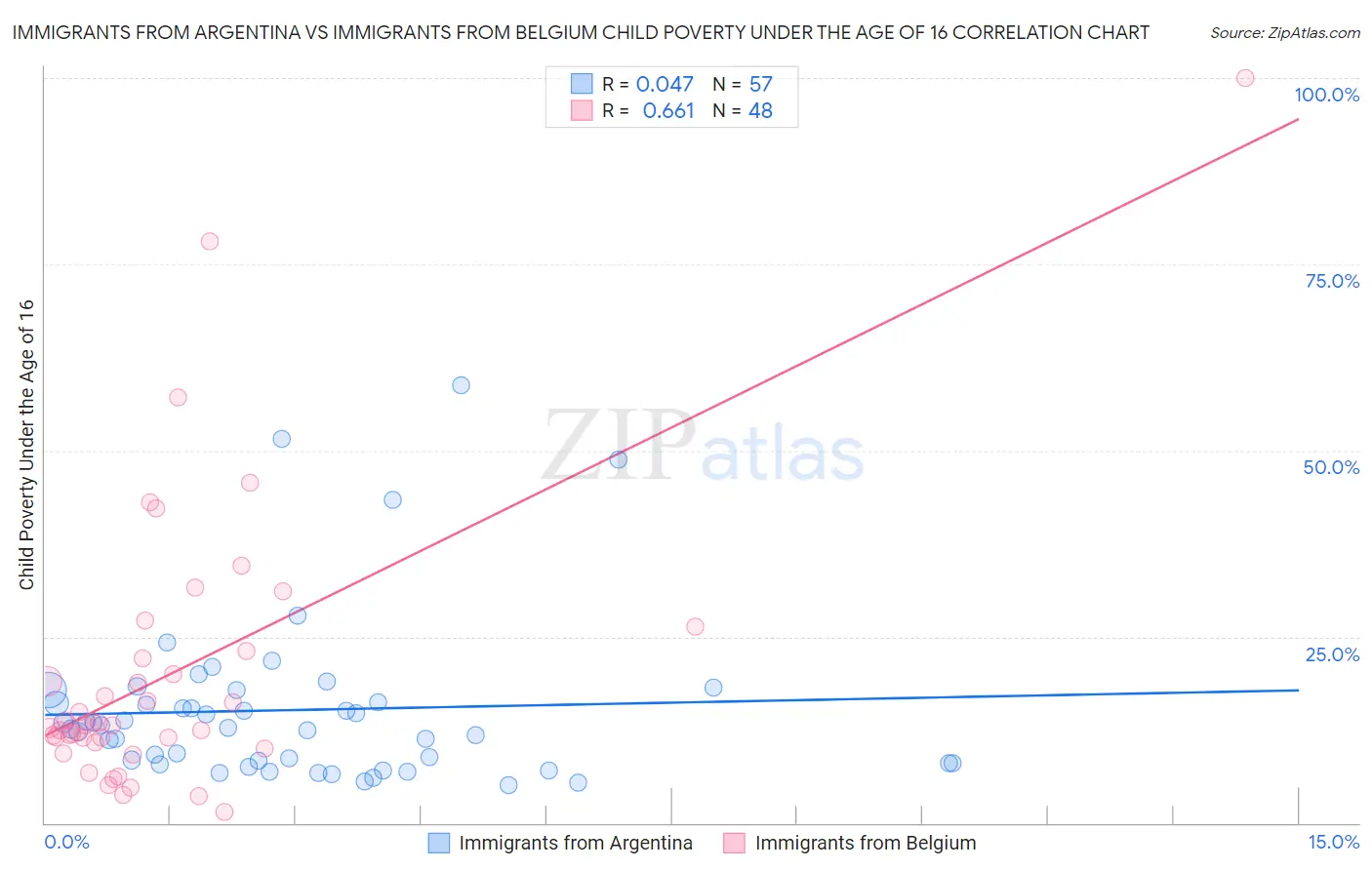 Immigrants from Argentina vs Immigrants from Belgium Child Poverty Under the Age of 16