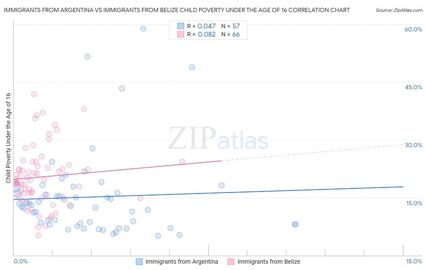 Immigrants from Argentina vs Immigrants from Belize Child Poverty Under the Age of 16