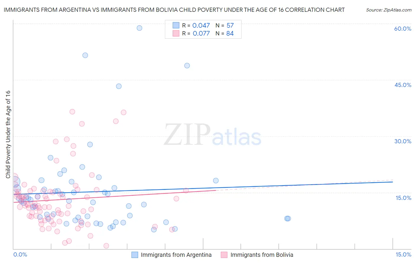 Immigrants from Argentina vs Immigrants from Bolivia Child Poverty Under the Age of 16