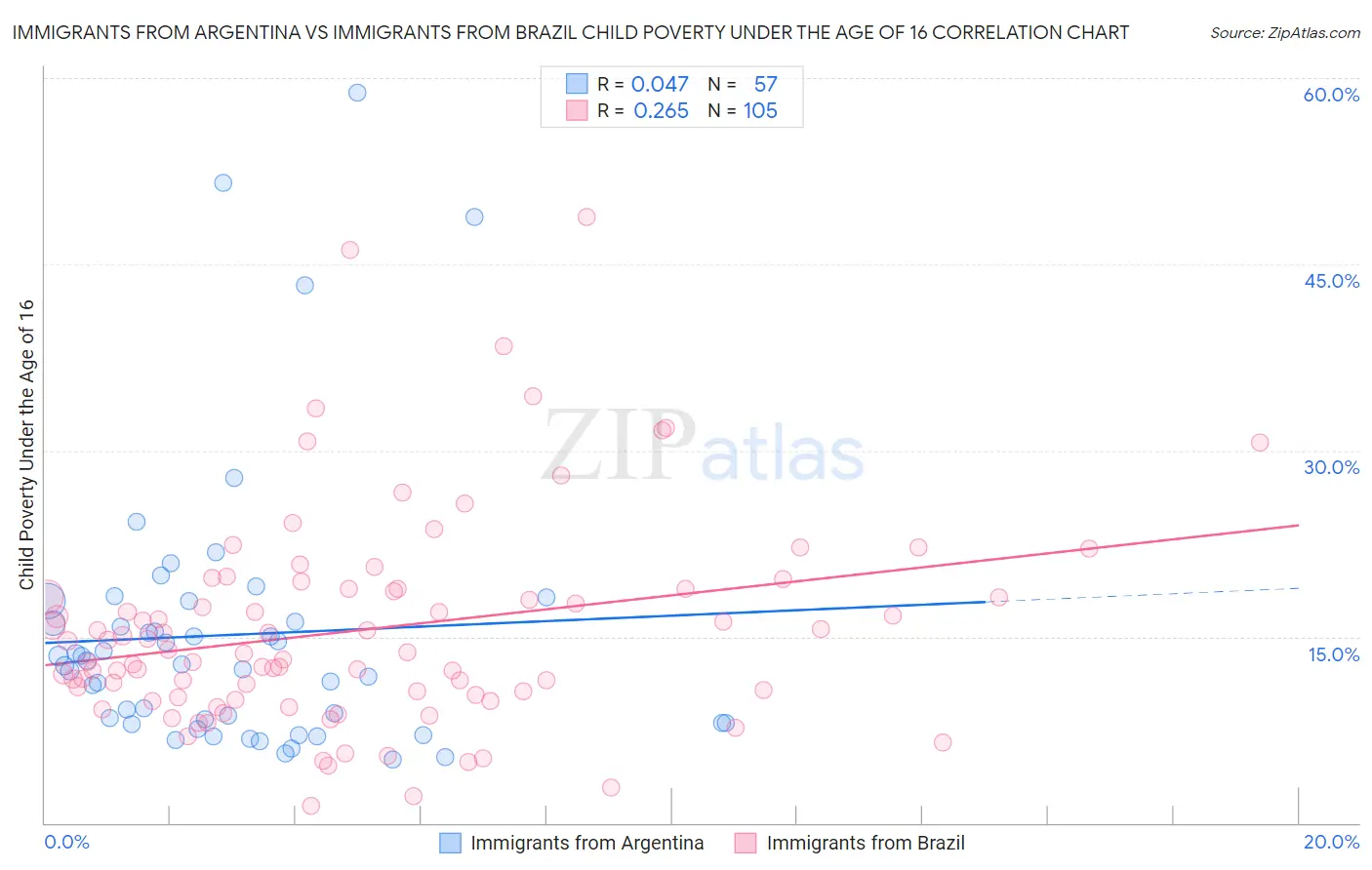 Immigrants from Argentina vs Immigrants from Brazil Child Poverty Under the Age of 16