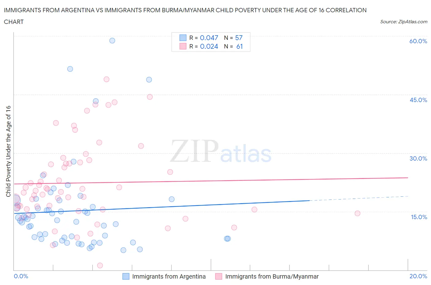 Immigrants from Argentina vs Immigrants from Burma/Myanmar Child Poverty Under the Age of 16