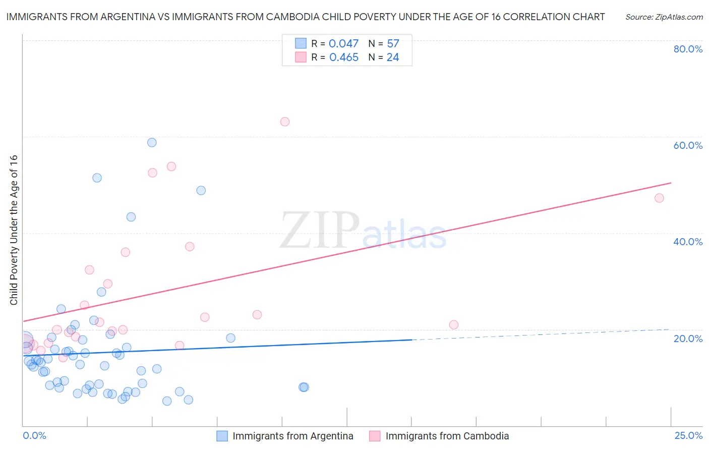 Immigrants from Argentina vs Immigrants from Cambodia Child Poverty Under the Age of 16