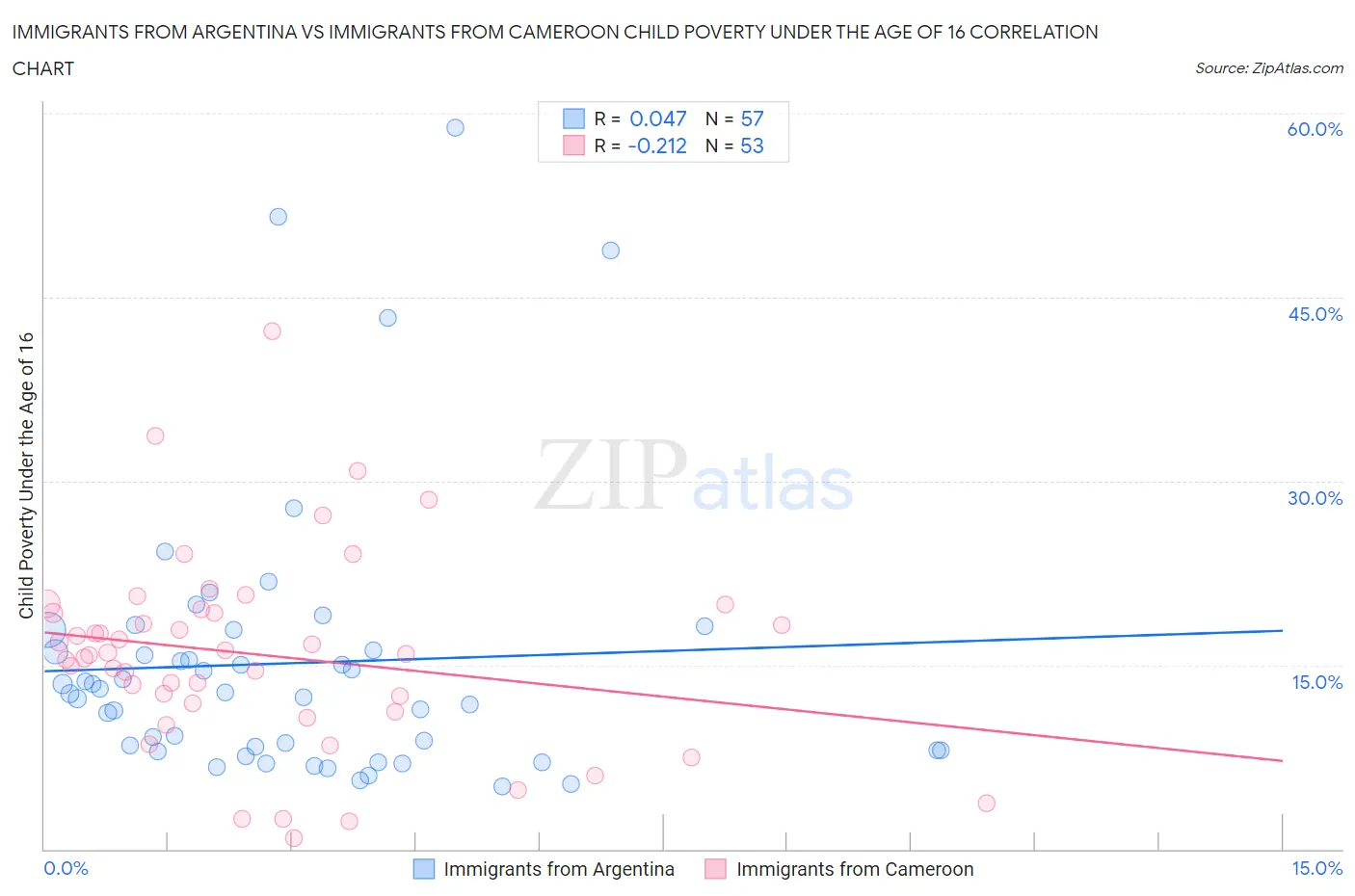 Immigrants from Argentina vs Immigrants from Cameroon Child Poverty Under the Age of 16