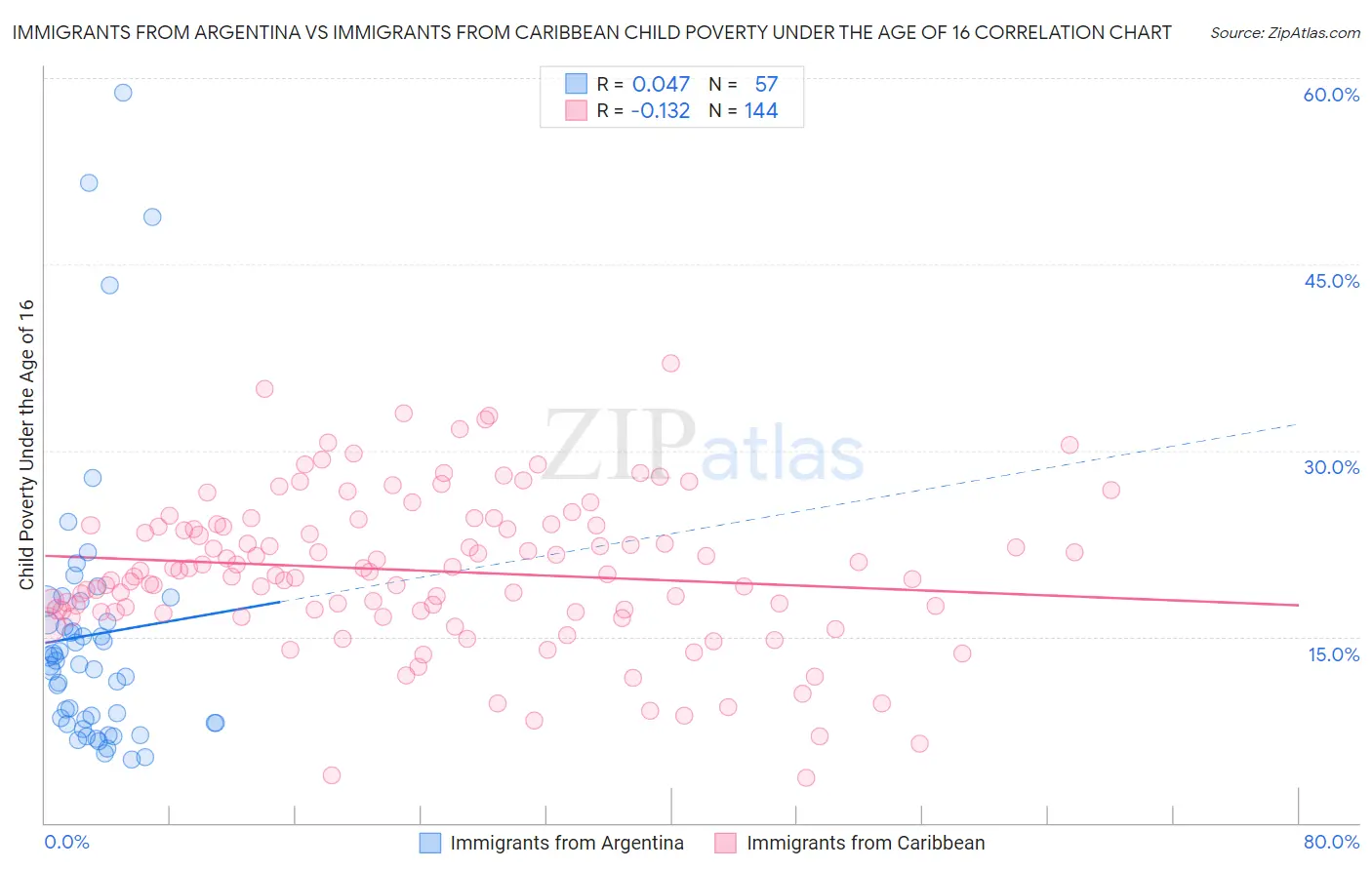 Immigrants from Argentina vs Immigrants from Caribbean Child Poverty Under the Age of 16