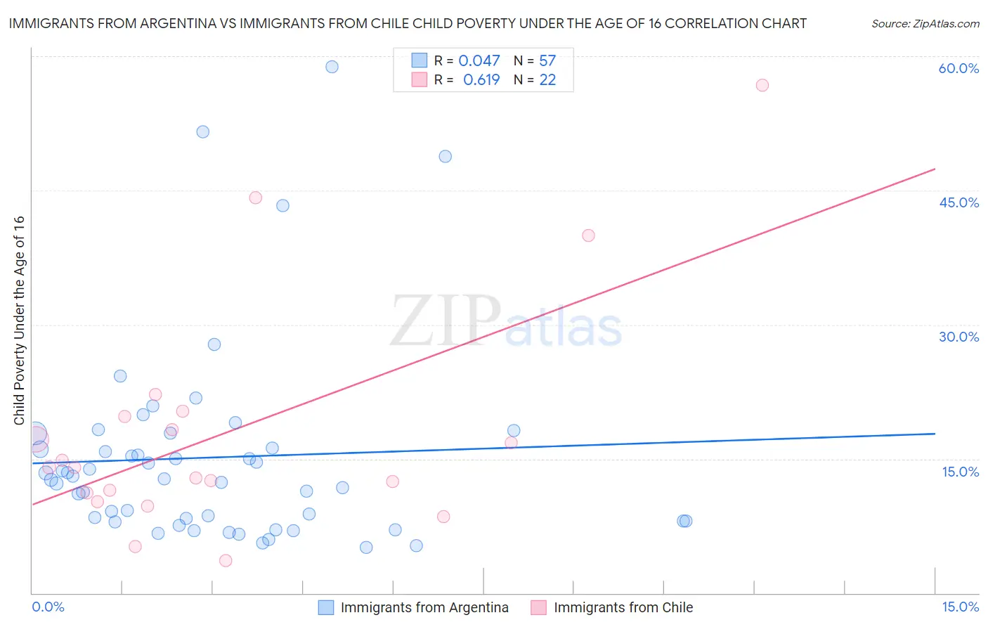 Immigrants from Argentina vs Immigrants from Chile Child Poverty Under the Age of 16