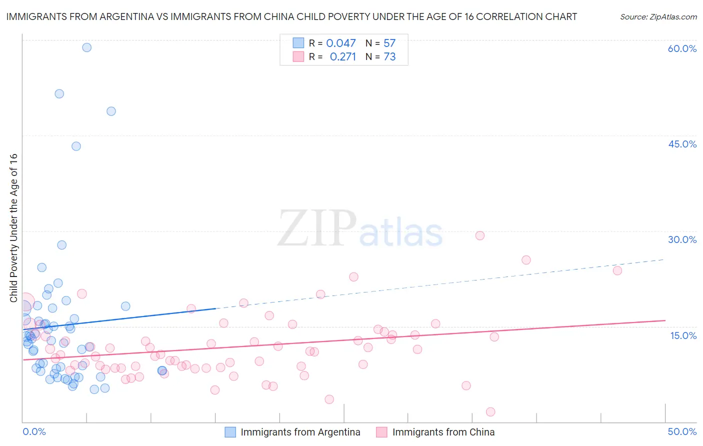 Immigrants from Argentina vs Immigrants from China Child Poverty Under the Age of 16