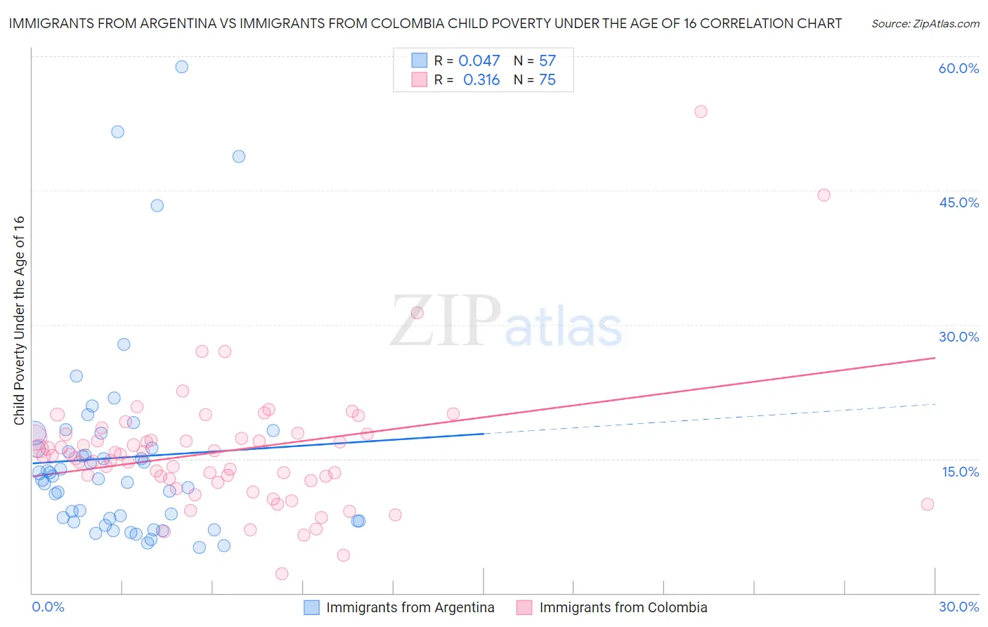 Immigrants from Argentina vs Immigrants from Colombia Child Poverty Under the Age of 16