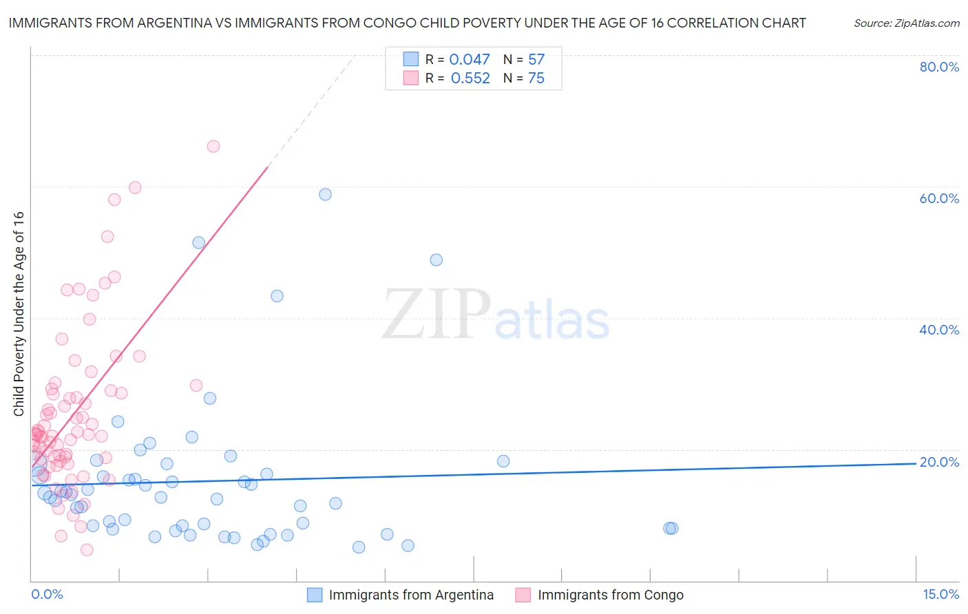 Immigrants from Argentina vs Immigrants from Congo Child Poverty Under the Age of 16