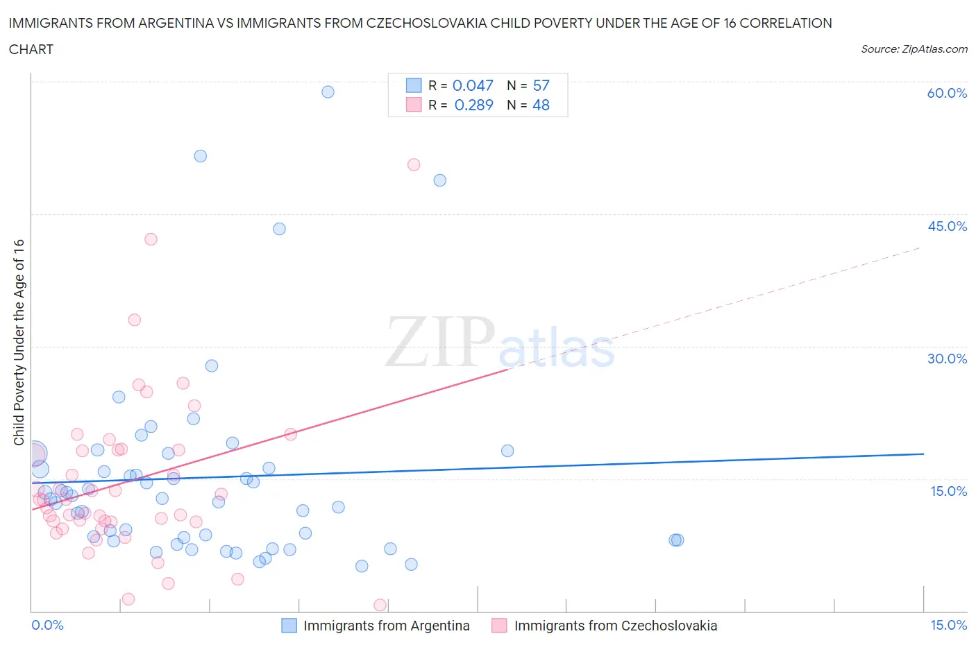 Immigrants from Argentina vs Immigrants from Czechoslovakia Child Poverty Under the Age of 16