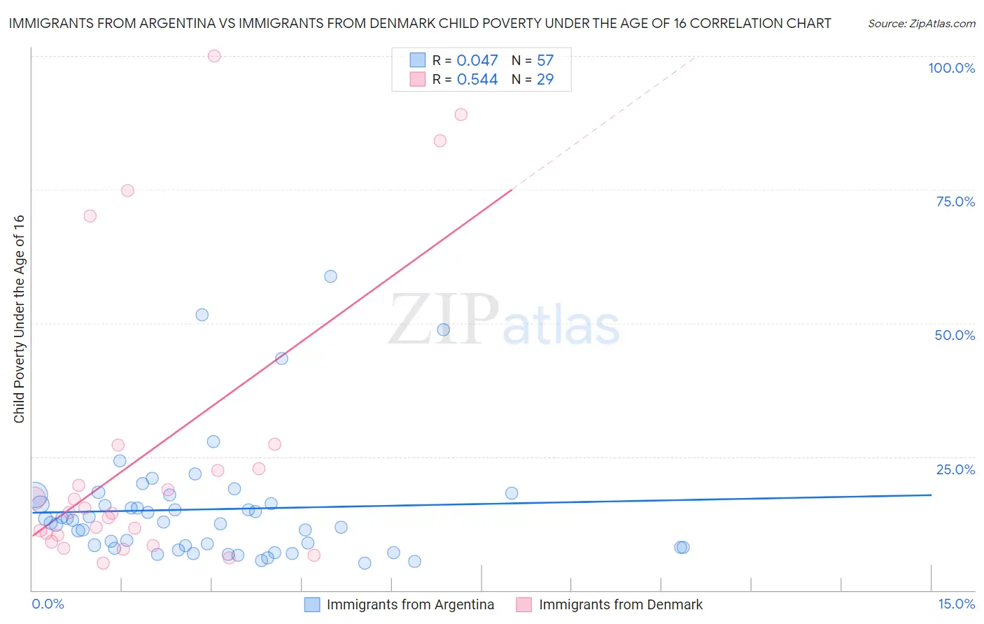 Immigrants from Argentina vs Immigrants from Denmark Child Poverty Under the Age of 16