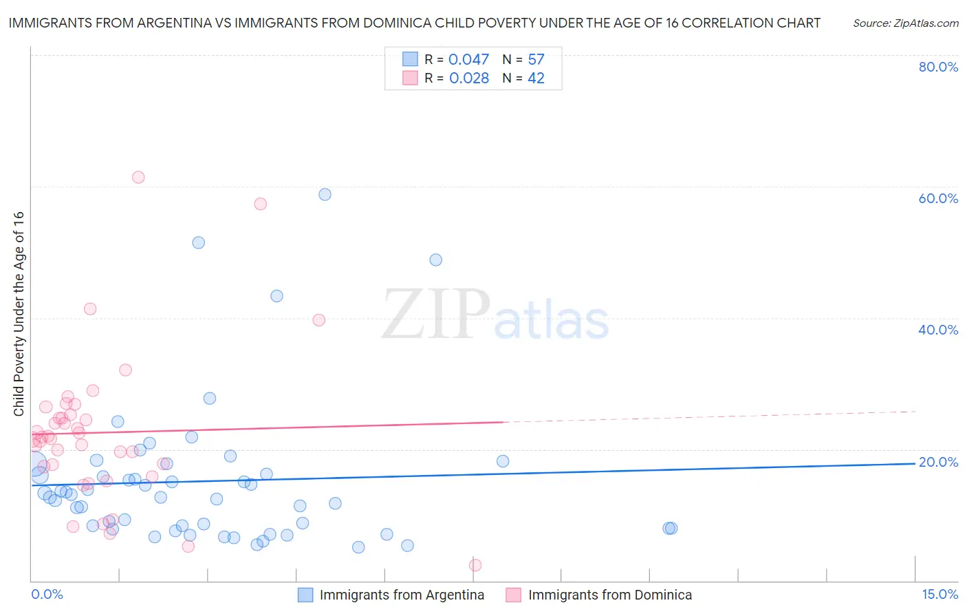 Immigrants from Argentina vs Immigrants from Dominica Child Poverty Under the Age of 16