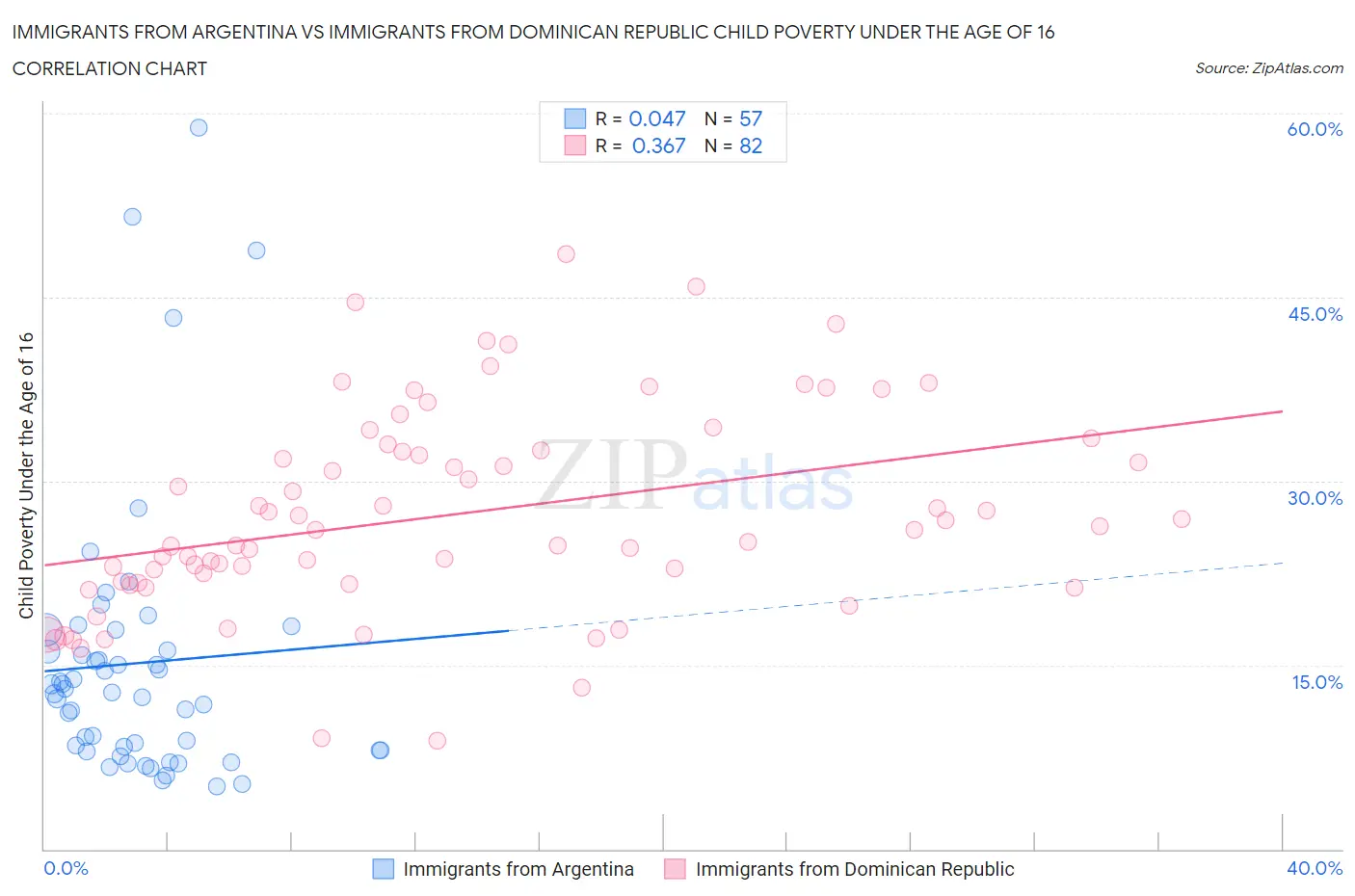 Immigrants from Argentina vs Immigrants from Dominican Republic Child Poverty Under the Age of 16