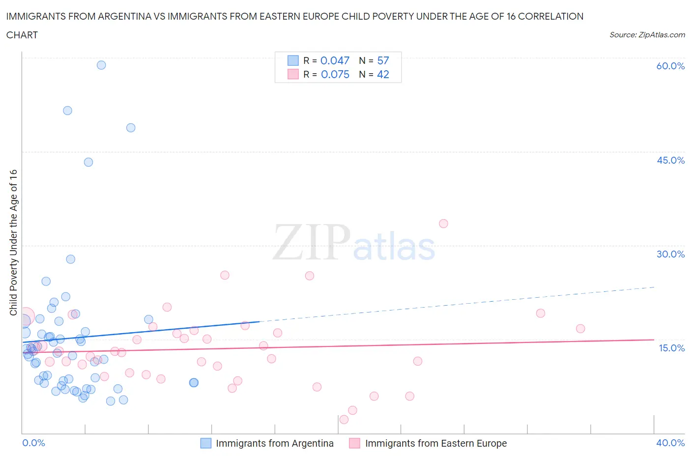 Immigrants from Argentina vs Immigrants from Eastern Europe Child Poverty Under the Age of 16