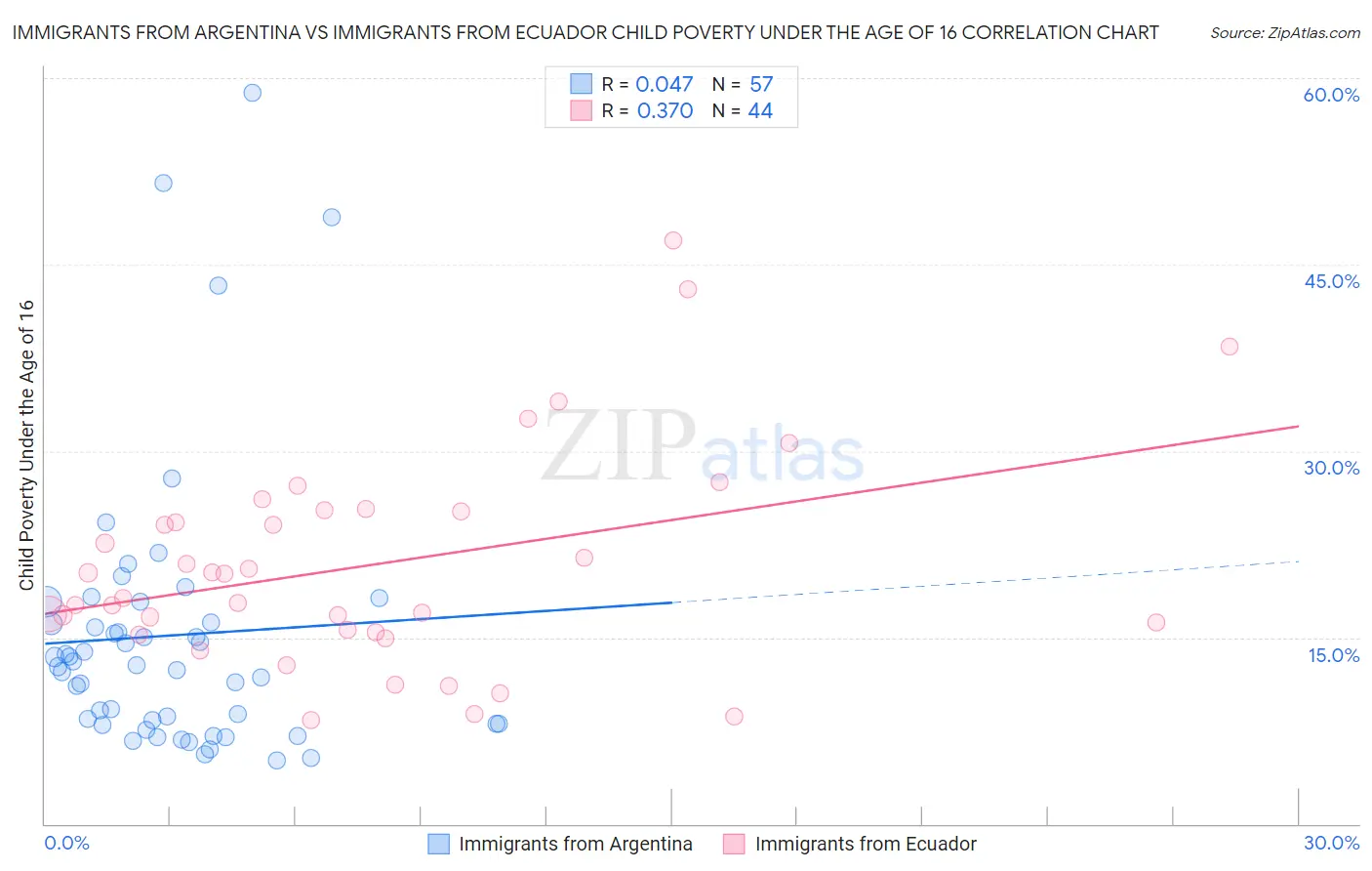 Immigrants from Argentina vs Immigrants from Ecuador Child Poverty Under the Age of 16
