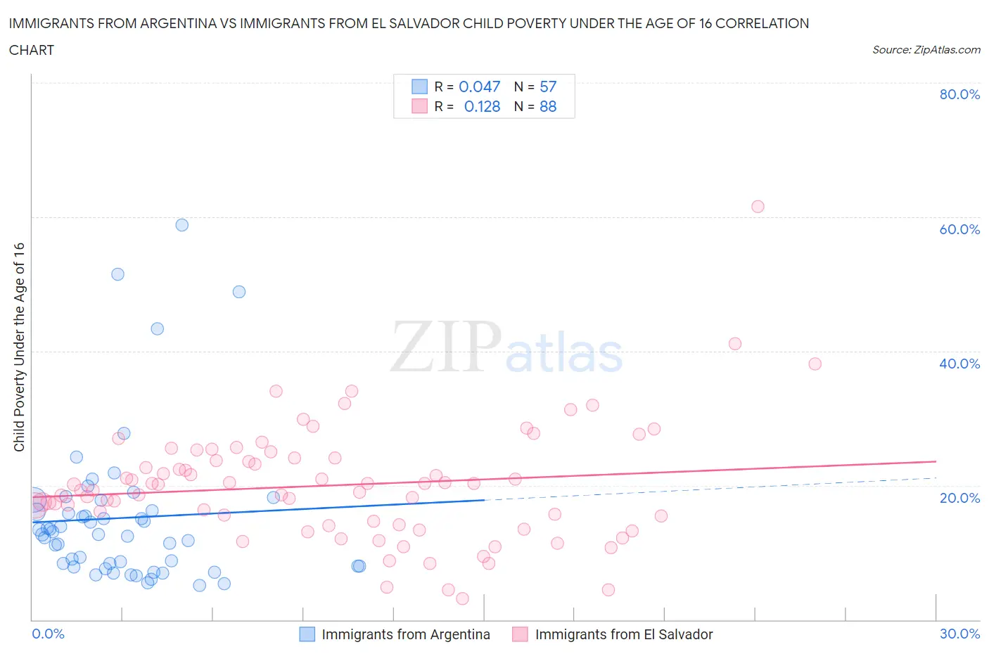 Immigrants from Argentina vs Immigrants from El Salvador Child Poverty Under the Age of 16