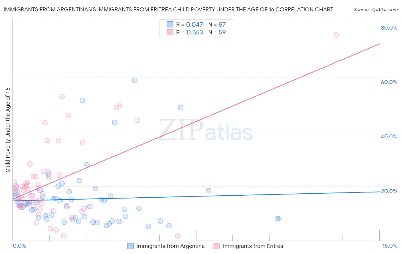 Immigrants from Argentina vs Immigrants from Eritrea Child Poverty Under the Age of 16