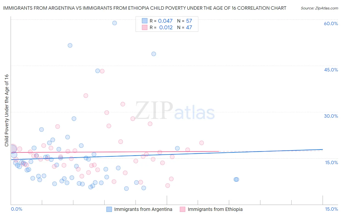 Immigrants from Argentina vs Immigrants from Ethiopia Child Poverty Under the Age of 16